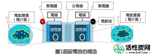 什么是超級电容活性炭？