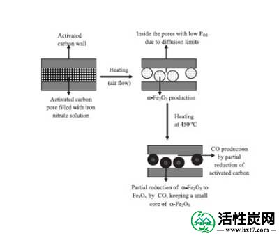 活性炭的铁含量对催化的影响