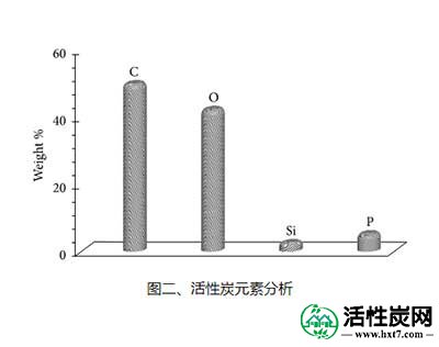 活性炭的元素含量