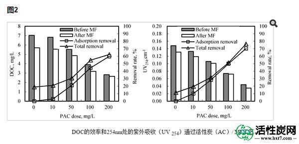 活性炭的吸附率