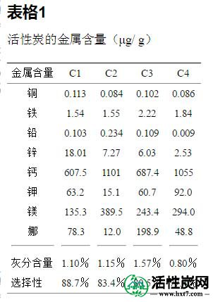 铂改性活性炭的制备方法表1