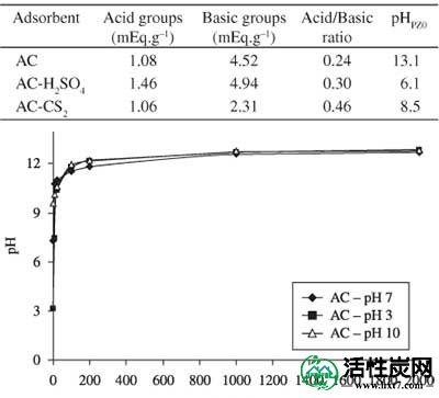 活性炭从液体中吸附汞