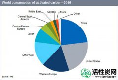 【韩研】活性炭的世界消费水平分析