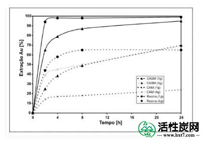 活性炭废水中金吸附测试