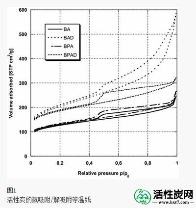 活性炭内矿物质影响吸附