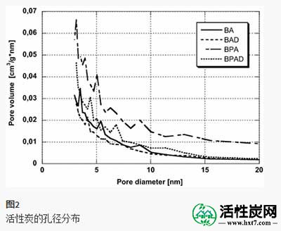 活性炭中矿物质的影响