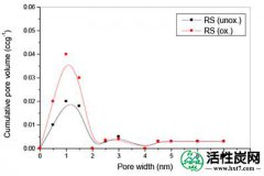 【韩研】活性炭去除污水中的亚硝酸盐