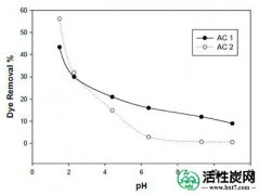 【韩研】活性炭吸附酒石黄