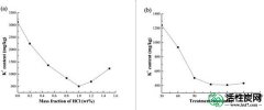 【韩研】活性炭中去除钾离子