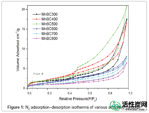 环境的分析 - 化学吸附 - 解吸