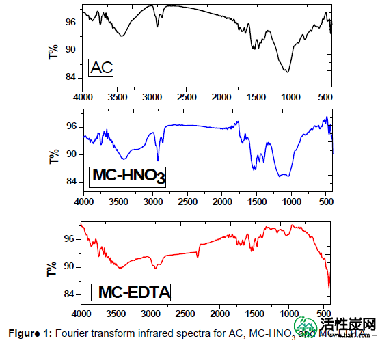 分析-生物分析的技术傅里叶变换红外